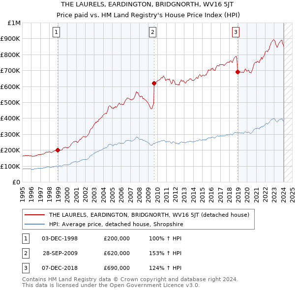THE LAURELS, EARDINGTON, BRIDGNORTH, WV16 5JT: Price paid vs HM Land Registry's House Price Index