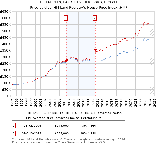 THE LAURELS, EARDISLEY, HEREFORD, HR3 6LT: Price paid vs HM Land Registry's House Price Index