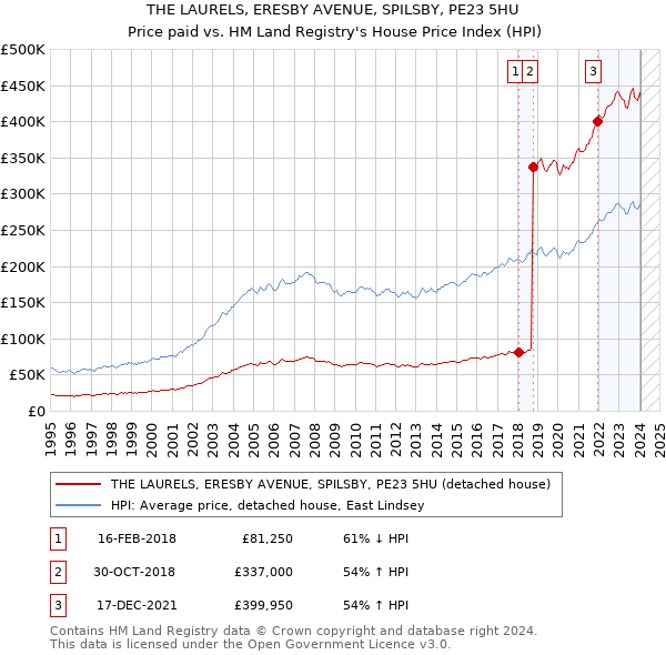 THE LAURELS, ERESBY AVENUE, SPILSBY, PE23 5HU: Price paid vs HM Land Registry's House Price Index