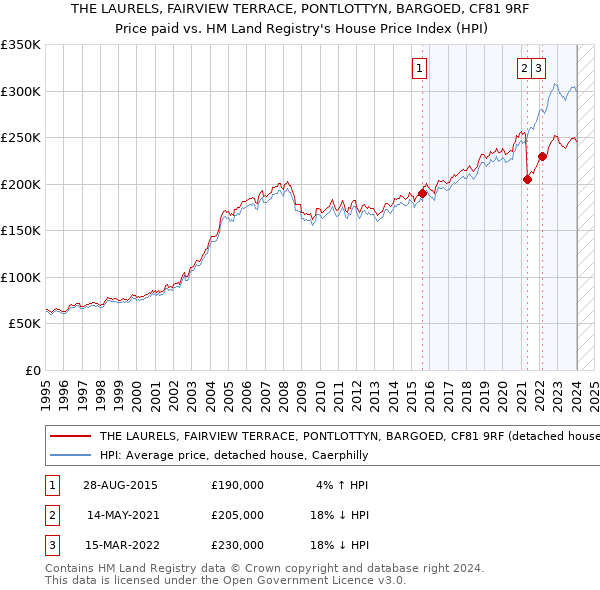 THE LAURELS, FAIRVIEW TERRACE, PONTLOTTYN, BARGOED, CF81 9RF: Price paid vs HM Land Registry's House Price Index