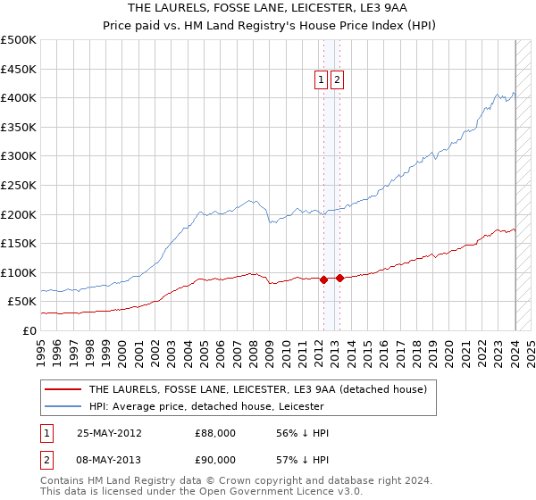 THE LAURELS, FOSSE LANE, LEICESTER, LE3 9AA: Price paid vs HM Land Registry's House Price Index