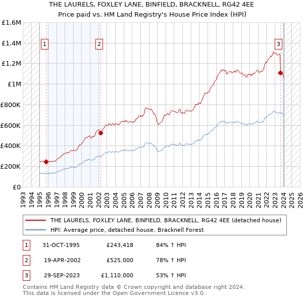THE LAURELS, FOXLEY LANE, BINFIELD, BRACKNELL, RG42 4EE: Price paid vs HM Land Registry's House Price Index