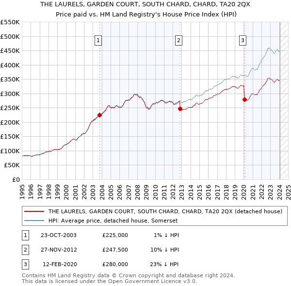 THE LAURELS, GARDEN COURT, SOUTH CHARD, CHARD, TA20 2QX: Price paid vs HM Land Registry's House Price Index