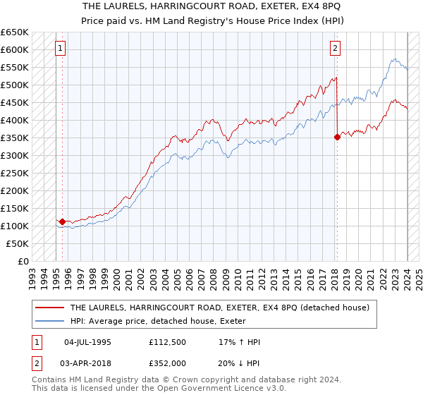 THE LAURELS, HARRINGCOURT ROAD, EXETER, EX4 8PQ: Price paid vs HM Land Registry's House Price Index