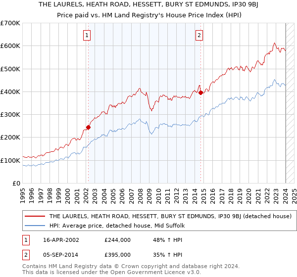 THE LAURELS, HEATH ROAD, HESSETT, BURY ST EDMUNDS, IP30 9BJ: Price paid vs HM Land Registry's House Price Index
