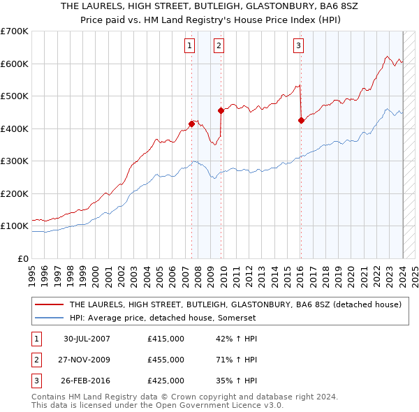 THE LAURELS, HIGH STREET, BUTLEIGH, GLASTONBURY, BA6 8SZ: Price paid vs HM Land Registry's House Price Index