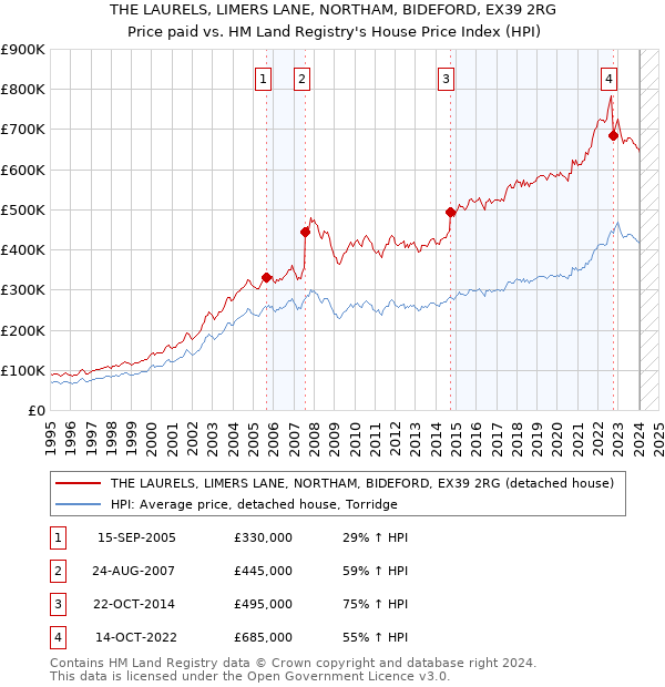THE LAURELS, LIMERS LANE, NORTHAM, BIDEFORD, EX39 2RG: Price paid vs HM Land Registry's House Price Index