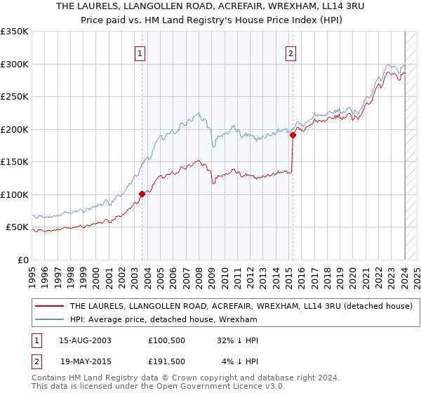 THE LAURELS, LLANGOLLEN ROAD, ACREFAIR, WREXHAM, LL14 3RU: Price paid vs HM Land Registry's House Price Index