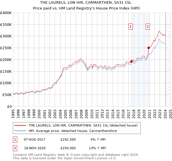 THE LAURELS, LON HIR, CARMARTHEN, SA31 1SL: Price paid vs HM Land Registry's House Price Index