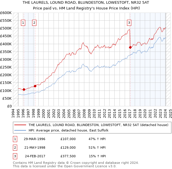 THE LAURELS, LOUND ROAD, BLUNDESTON, LOWESTOFT, NR32 5AT: Price paid vs HM Land Registry's House Price Index