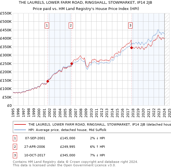 THE LAURELS, LOWER FARM ROAD, RINGSHALL, STOWMARKET, IP14 2JB: Price paid vs HM Land Registry's House Price Index