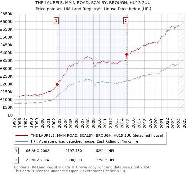 THE LAURELS, MAIN ROAD, SCALBY, BROUGH, HU15 2UU: Price paid vs HM Land Registry's House Price Index