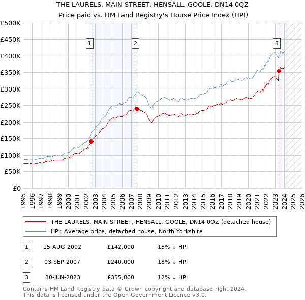 THE LAURELS, MAIN STREET, HENSALL, GOOLE, DN14 0QZ: Price paid vs HM Land Registry's House Price Index