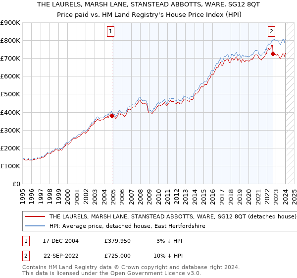 THE LAURELS, MARSH LANE, STANSTEAD ABBOTTS, WARE, SG12 8QT: Price paid vs HM Land Registry's House Price Index