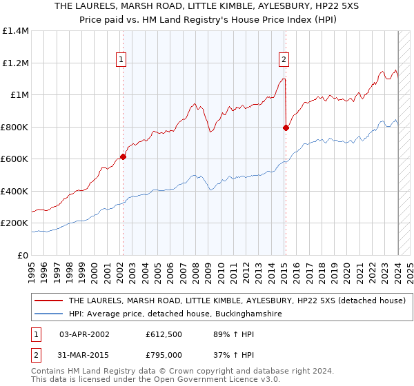 THE LAURELS, MARSH ROAD, LITTLE KIMBLE, AYLESBURY, HP22 5XS: Price paid vs HM Land Registry's House Price Index