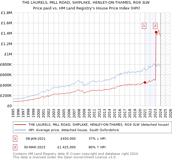 THE LAURELS, MILL ROAD, SHIPLAKE, HENLEY-ON-THAMES, RG9 3LW: Price paid vs HM Land Registry's House Price Index