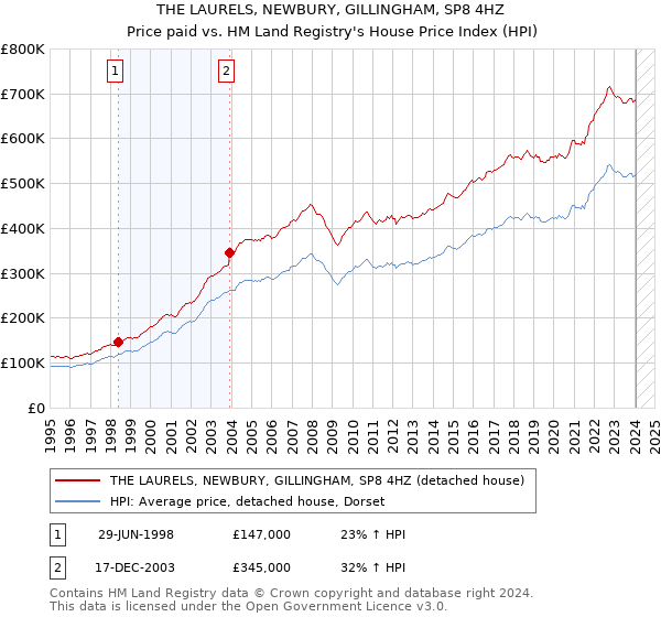 THE LAURELS, NEWBURY, GILLINGHAM, SP8 4HZ: Price paid vs HM Land Registry's House Price Index