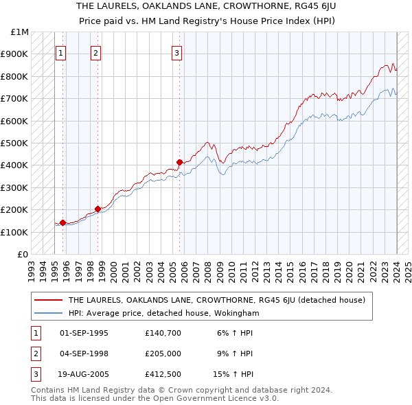 THE LAURELS, OAKLANDS LANE, CROWTHORNE, RG45 6JU: Price paid vs HM Land Registry's House Price Index