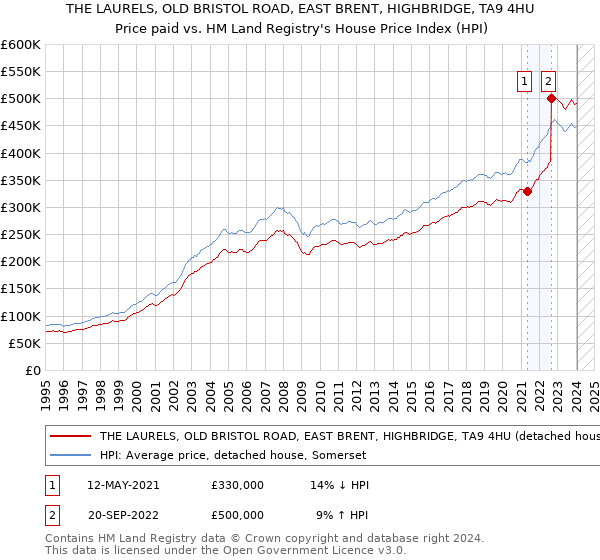 THE LAURELS, OLD BRISTOL ROAD, EAST BRENT, HIGHBRIDGE, TA9 4HU: Price paid vs HM Land Registry's House Price Index
