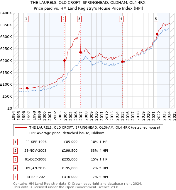 THE LAURELS, OLD CROFT, SPRINGHEAD, OLDHAM, OL4 4RX: Price paid vs HM Land Registry's House Price Index