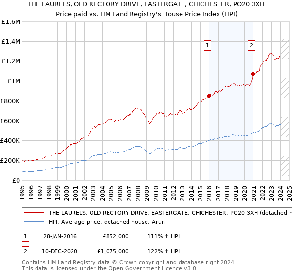 THE LAURELS, OLD RECTORY DRIVE, EASTERGATE, CHICHESTER, PO20 3XH: Price paid vs HM Land Registry's House Price Index