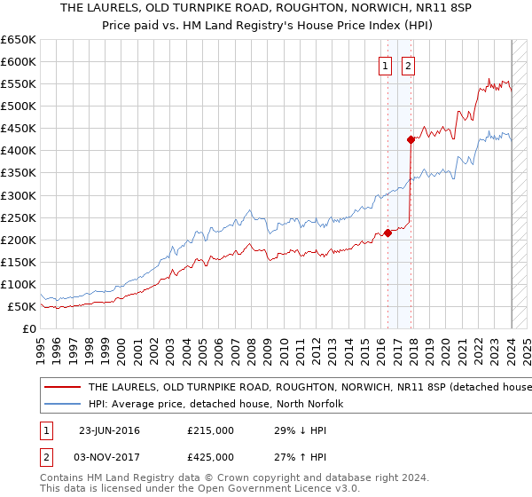 THE LAURELS, OLD TURNPIKE ROAD, ROUGHTON, NORWICH, NR11 8SP: Price paid vs HM Land Registry's House Price Index