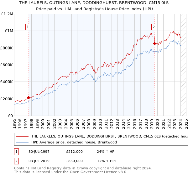 THE LAURELS, OUTINGS LANE, DODDINGHURST, BRENTWOOD, CM15 0LS: Price paid vs HM Land Registry's House Price Index
