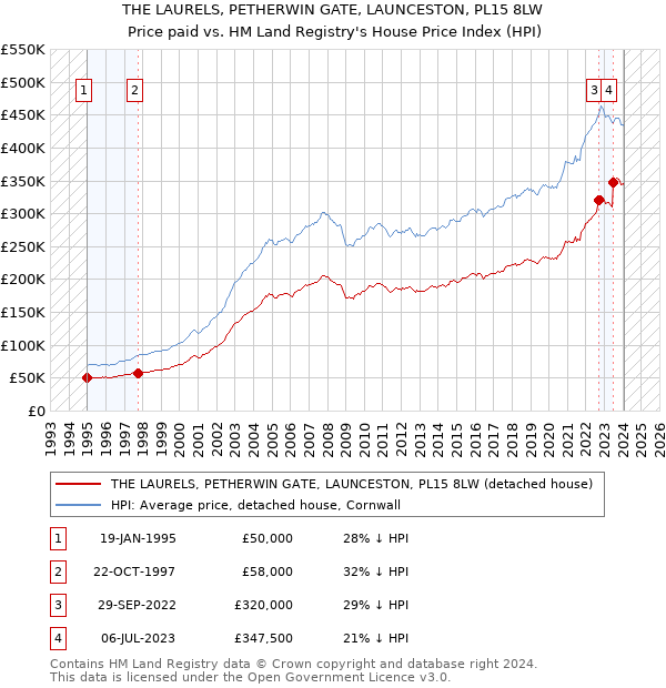 THE LAURELS, PETHERWIN GATE, LAUNCESTON, PL15 8LW: Price paid vs HM Land Registry's House Price Index
