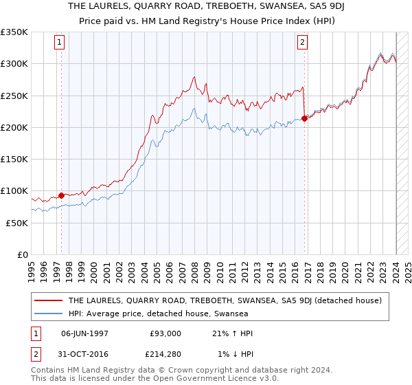 THE LAURELS, QUARRY ROAD, TREBOETH, SWANSEA, SA5 9DJ: Price paid vs HM Land Registry's House Price Index