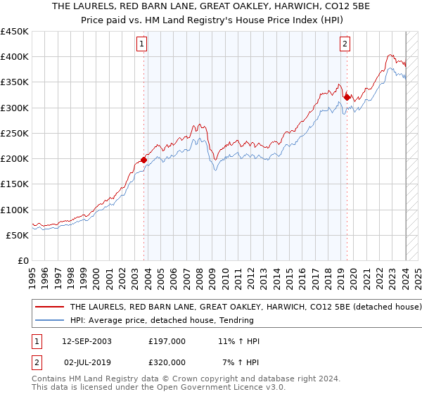THE LAURELS, RED BARN LANE, GREAT OAKLEY, HARWICH, CO12 5BE: Price paid vs HM Land Registry's House Price Index