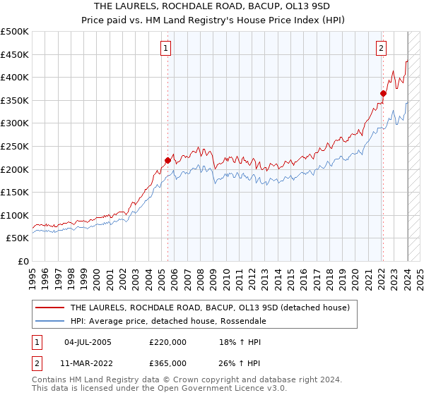 THE LAURELS, ROCHDALE ROAD, BACUP, OL13 9SD: Price paid vs HM Land Registry's House Price Index