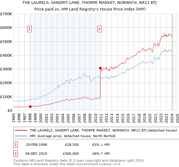 THE LAURELS, SANDPIT LANE, THORPE MARKET, NORWICH, NR11 8TJ: Price paid vs HM Land Registry's House Price Index