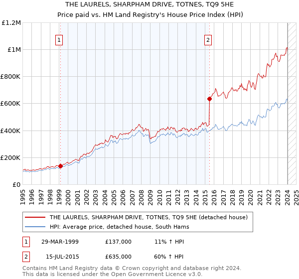 THE LAURELS, SHARPHAM DRIVE, TOTNES, TQ9 5HE: Price paid vs HM Land Registry's House Price Index