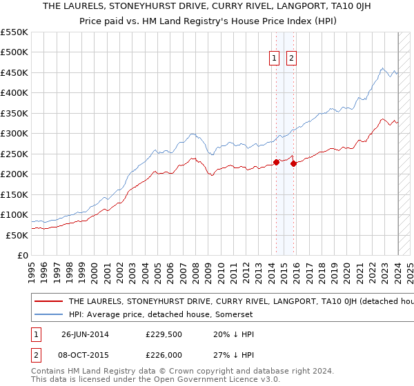 THE LAURELS, STONEYHURST DRIVE, CURRY RIVEL, LANGPORT, TA10 0JH: Price paid vs HM Land Registry's House Price Index