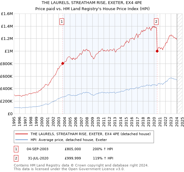 THE LAURELS, STREATHAM RISE, EXETER, EX4 4PE: Price paid vs HM Land Registry's House Price Index