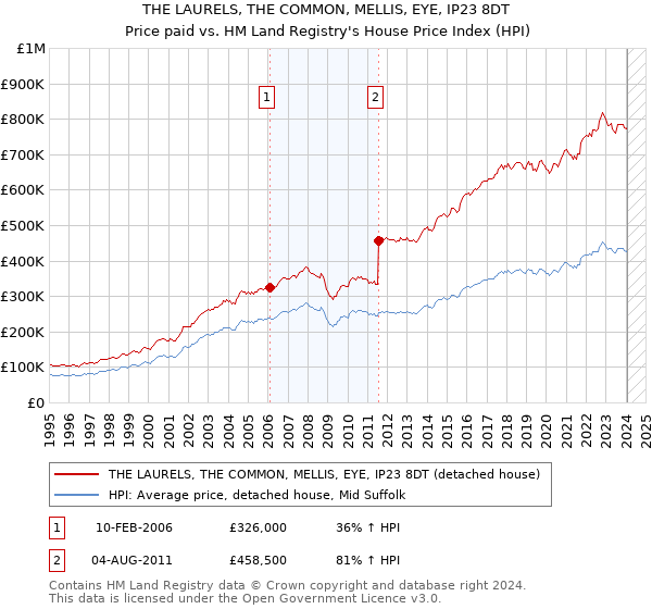 THE LAURELS, THE COMMON, MELLIS, EYE, IP23 8DT: Price paid vs HM Land Registry's House Price Index