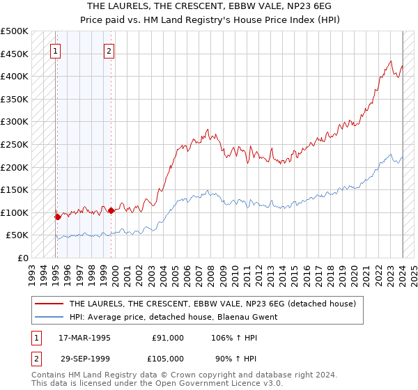 THE LAURELS, THE CRESCENT, EBBW VALE, NP23 6EG: Price paid vs HM Land Registry's House Price Index