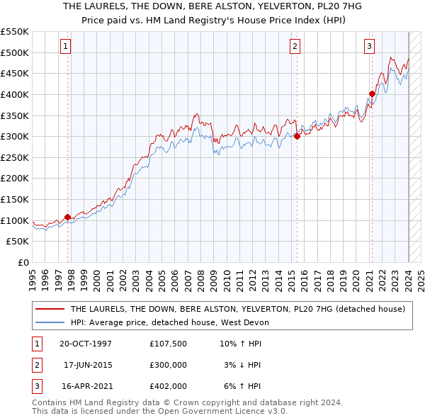 THE LAURELS, THE DOWN, BERE ALSTON, YELVERTON, PL20 7HG: Price paid vs HM Land Registry's House Price Index