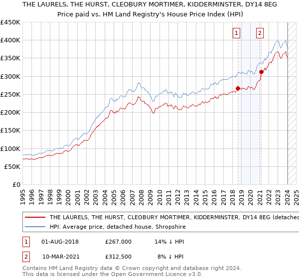 THE LAURELS, THE HURST, CLEOBURY MORTIMER, KIDDERMINSTER, DY14 8EG: Price paid vs HM Land Registry's House Price Index