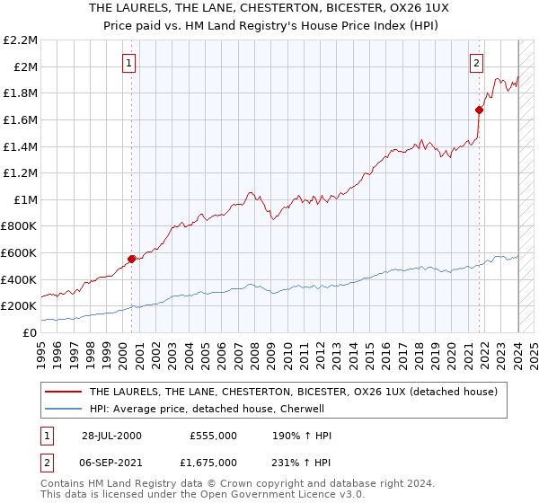 THE LAURELS, THE LANE, CHESTERTON, BICESTER, OX26 1UX: Price paid vs HM Land Registry's House Price Index