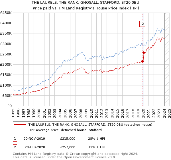 THE LAURELS, THE RANK, GNOSALL, STAFFORD, ST20 0BU: Price paid vs HM Land Registry's House Price Index