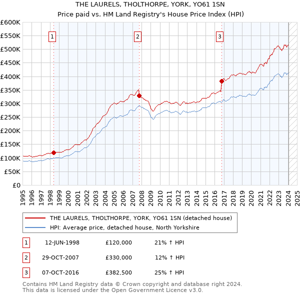 THE LAURELS, THOLTHORPE, YORK, YO61 1SN: Price paid vs HM Land Registry's House Price Index