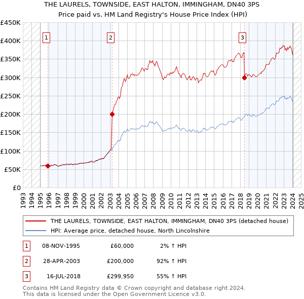 THE LAURELS, TOWNSIDE, EAST HALTON, IMMINGHAM, DN40 3PS: Price paid vs HM Land Registry's House Price Index