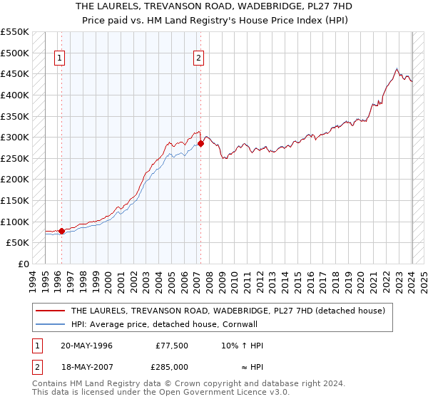THE LAURELS, TREVANSON ROAD, WADEBRIDGE, PL27 7HD: Price paid vs HM Land Registry's House Price Index