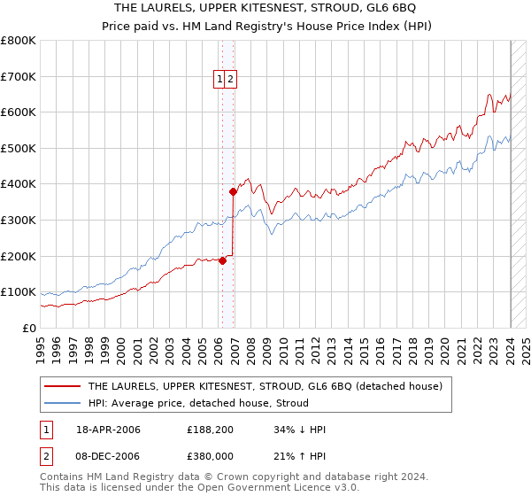 THE LAURELS, UPPER KITESNEST, STROUD, GL6 6BQ: Price paid vs HM Land Registry's House Price Index