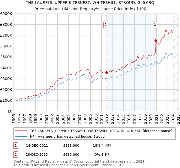 THE LAURELS, UPPER KITESNEST, WHITESHILL, STROUD, GL6 6BQ: Price paid vs HM Land Registry's House Price Index