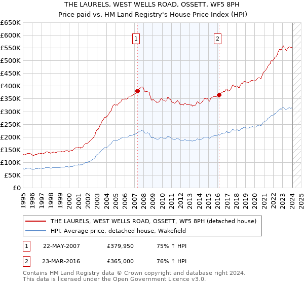 THE LAURELS, WEST WELLS ROAD, OSSETT, WF5 8PH: Price paid vs HM Land Registry's House Price Index