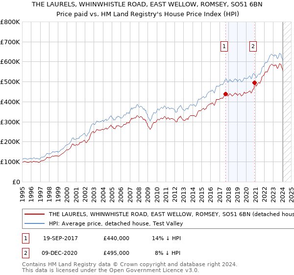 THE LAURELS, WHINWHISTLE ROAD, EAST WELLOW, ROMSEY, SO51 6BN: Price paid vs HM Land Registry's House Price Index