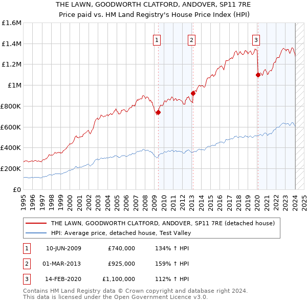 THE LAWN, GOODWORTH CLATFORD, ANDOVER, SP11 7RE: Price paid vs HM Land Registry's House Price Index