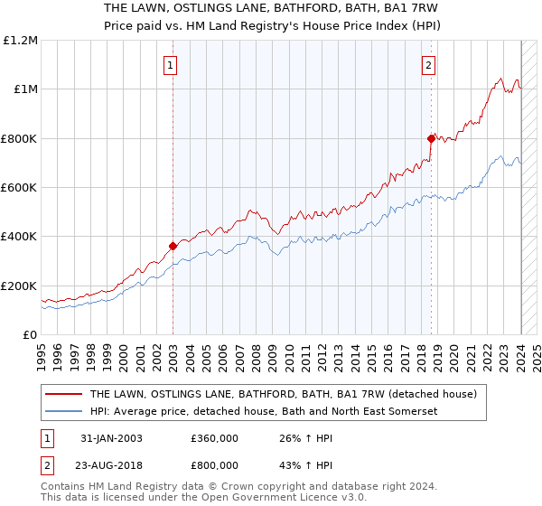 THE LAWN, OSTLINGS LANE, BATHFORD, BATH, BA1 7RW: Price paid vs HM Land Registry's House Price Index